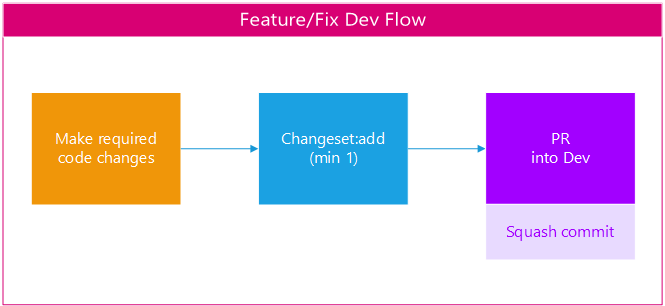 Intro dev flow