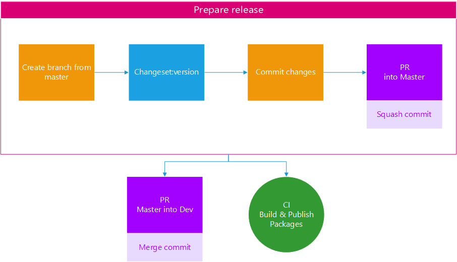 release-flow