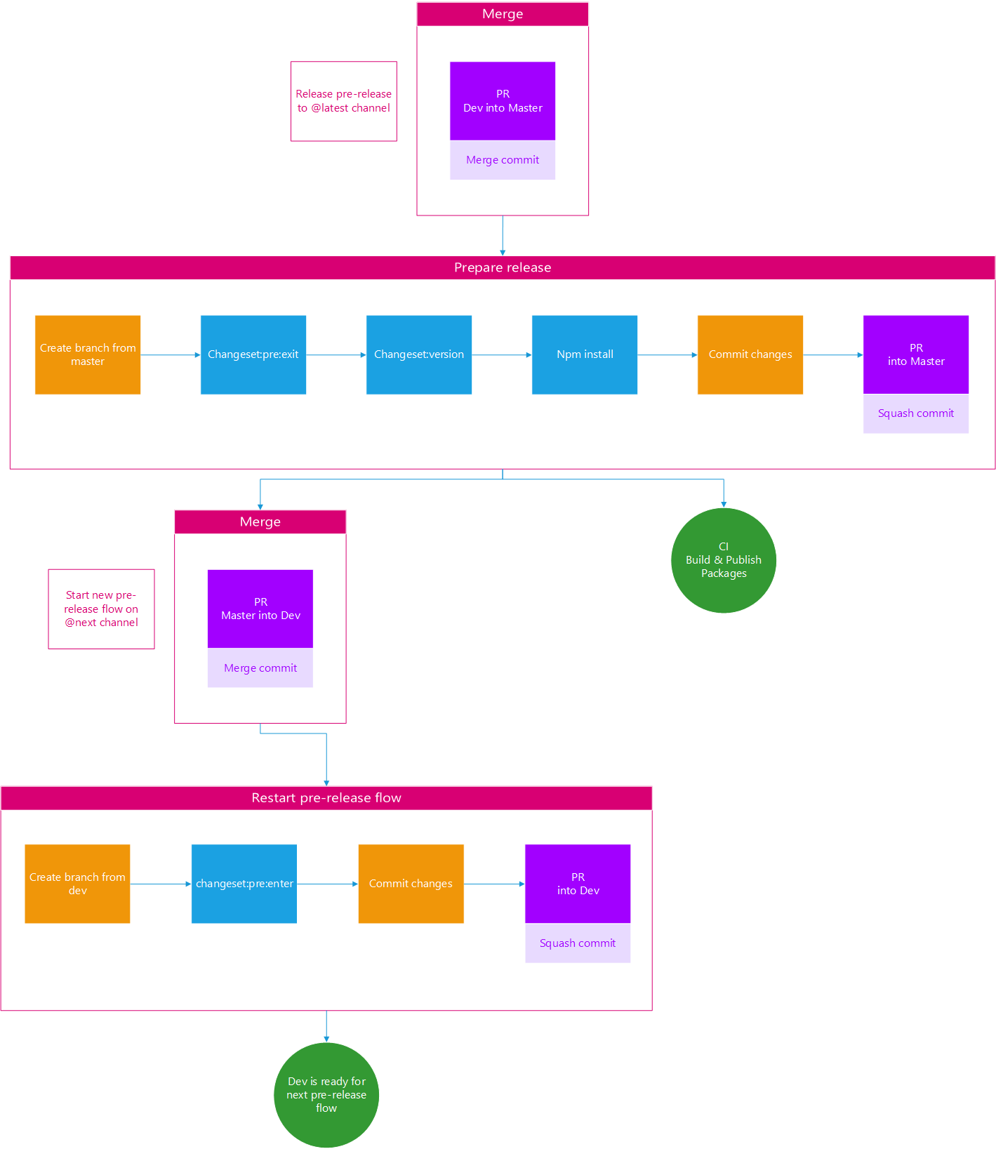 release-flow