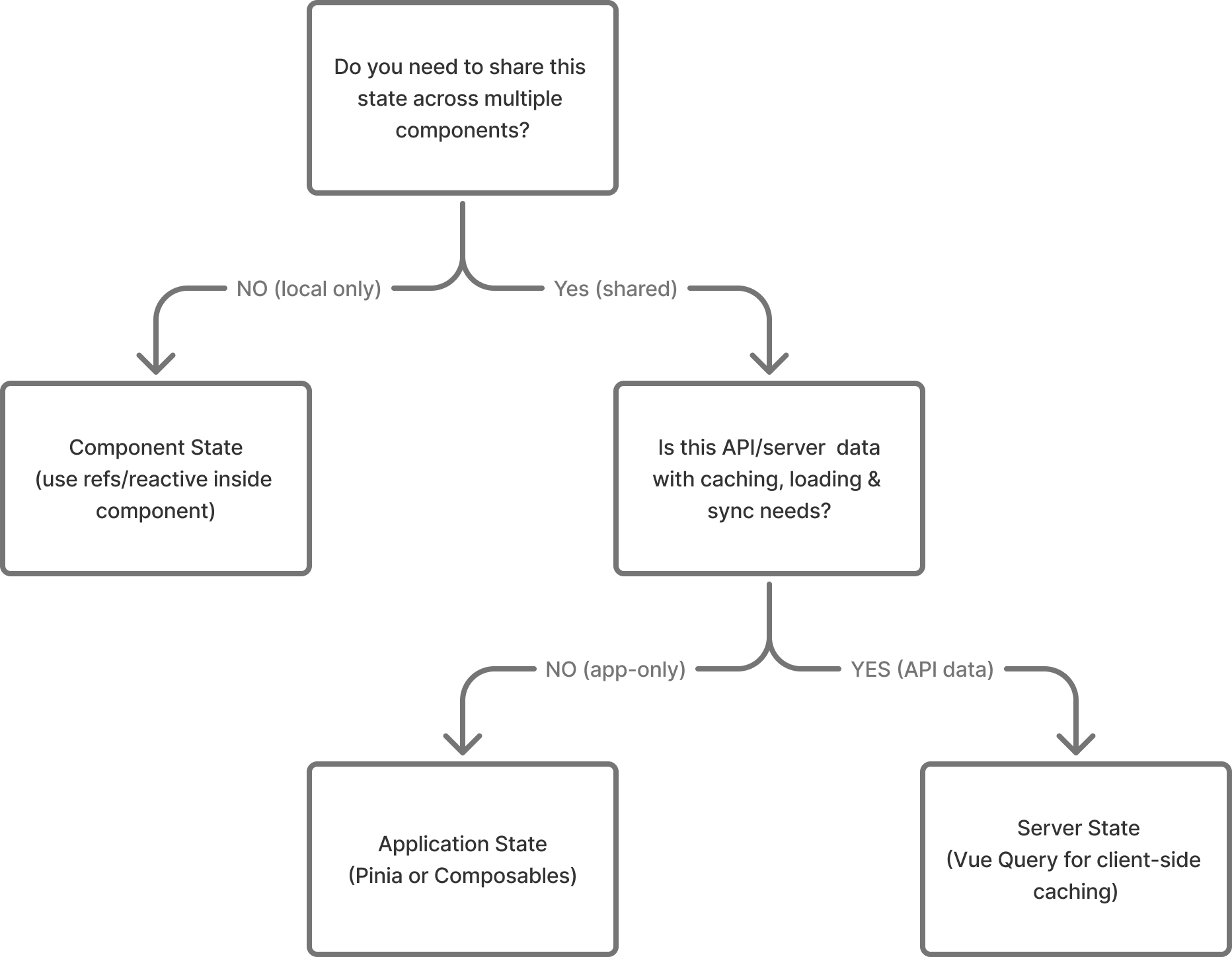 state-management-flow-diagram